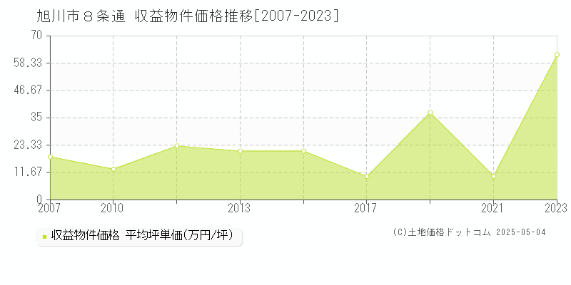 旭川市８条通のアパート価格推移グラフ 