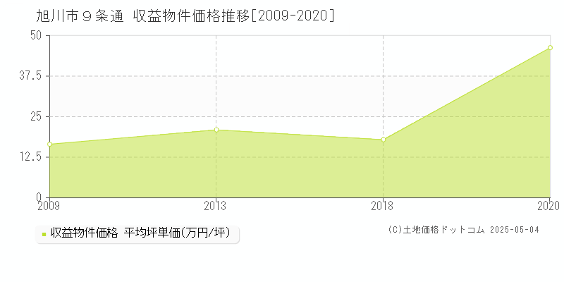 ９条通(旭川市)の収益物件価格推移グラフ(坪単価)[2009-2020年]