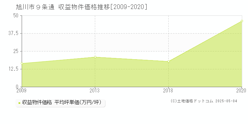 旭川市９条通のアパート価格推移グラフ 