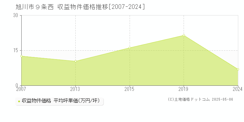 ９条西(旭川市)の収益物件価格推移グラフ(坪単価)[2007-2024年]