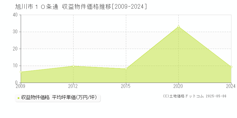 １０条通(旭川市)の収益物件価格推移グラフ(坪単価)[2009-2024年]