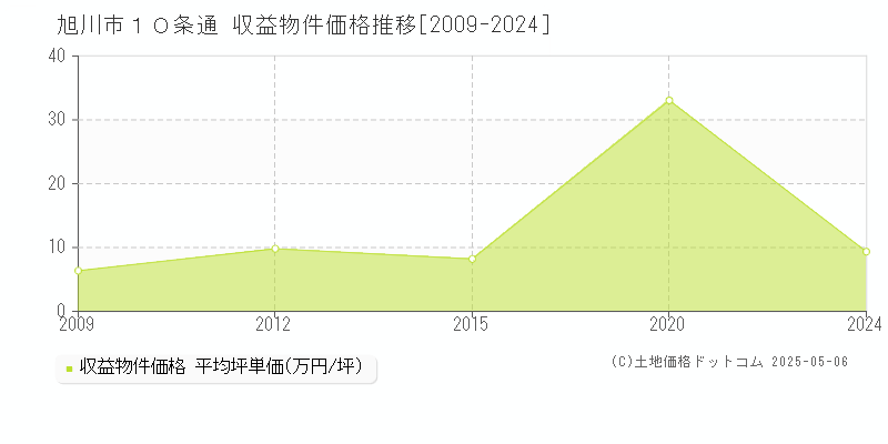 旭川市１０条通のアパート価格推移グラフ 