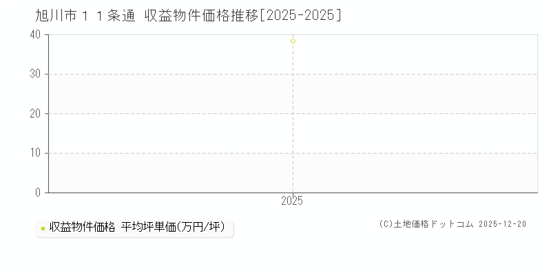 １１条通(旭川市)の収益物件価格推移グラフ(坪単価)[2025-2025年]