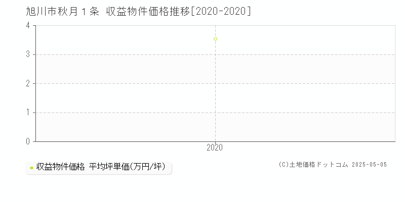 秋月１条(旭川市)の収益物件価格推移グラフ(坪単価)[2020-2020年]