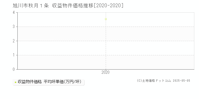 旭川市秋月１条のアパート価格推移グラフ 