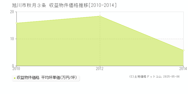 秋月３条(旭川市)の収益物件価格推移グラフ(坪単価)[2010-2014年]