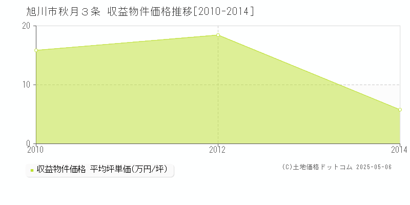 旭川市秋月３条のアパート価格推移グラフ 