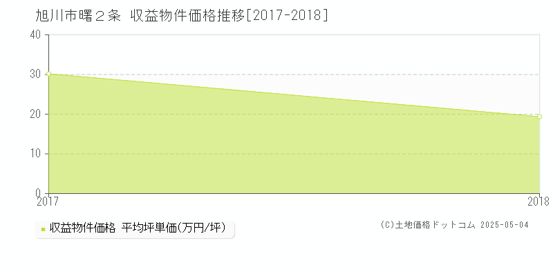曙２条(旭川市)の収益物件価格推移グラフ(坪単価)[2017-2018年]