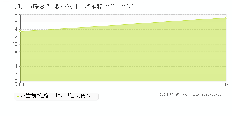 曙３条(旭川市)の収益物件価格推移グラフ(坪単価)[2011-2020年]