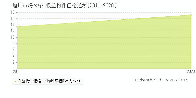 旭川市曙３条のアパート価格推移グラフ 