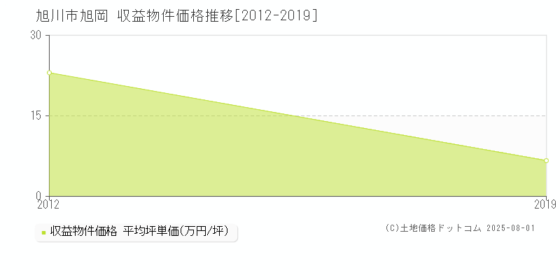 旭岡(旭川市)の収益物件価格推移グラフ(坪単価)[2012-2019年]
