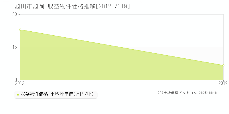 旭川市旭岡のアパート価格推移グラフ 