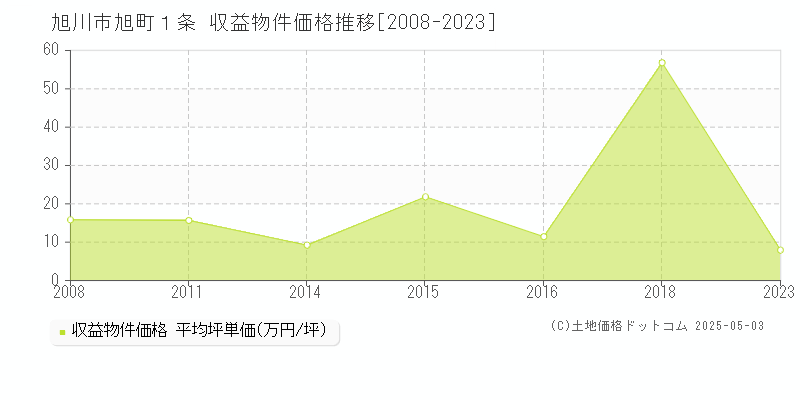 旭町１条(旭川市)の収益物件価格推移グラフ(坪単価)[2008-2023年]