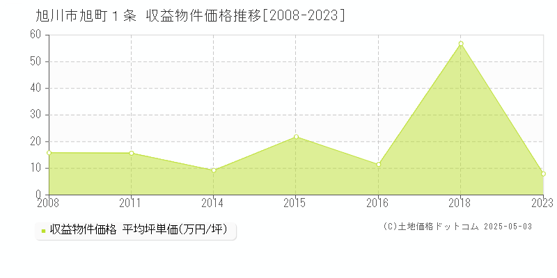 旭川市旭町１条のアパート価格推移グラフ 