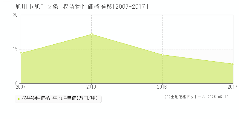旭町２条(旭川市)の収益物件価格推移グラフ(坪単価)[2007-2017年]