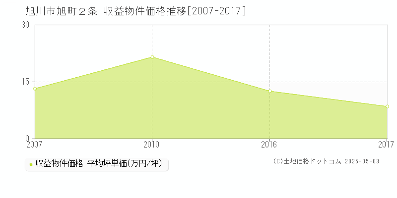 旭川市旭町２条のアパート価格推移グラフ 