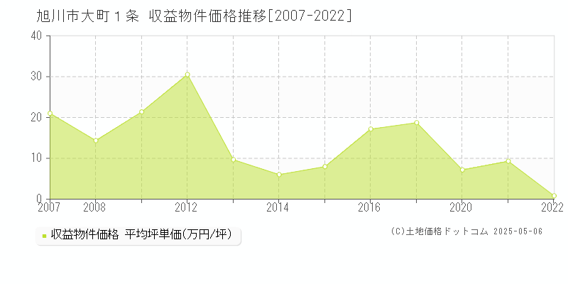 大町１条(旭川市)の収益物件価格推移グラフ(坪単価)[2007-2022年]