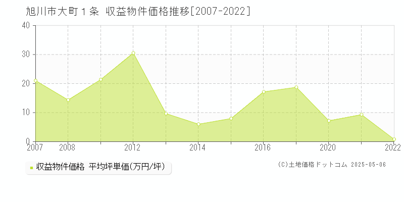 旭川市大町１条のアパート価格推移グラフ 