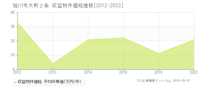 大町２条(旭川市)の収益物件価格推移グラフ(坪単価)[2012-2023年]
