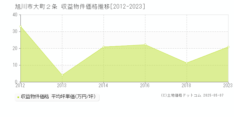 旭川市大町２条の収益物件取引事例推移グラフ 