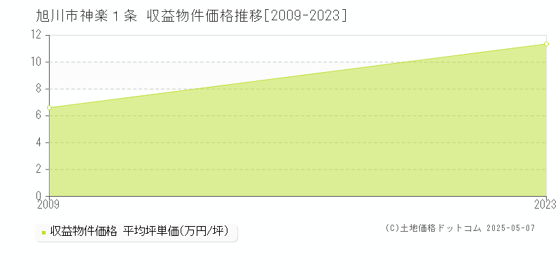 神楽１条(旭川市)の収益物件価格推移グラフ(坪単価)[2009-2023年]