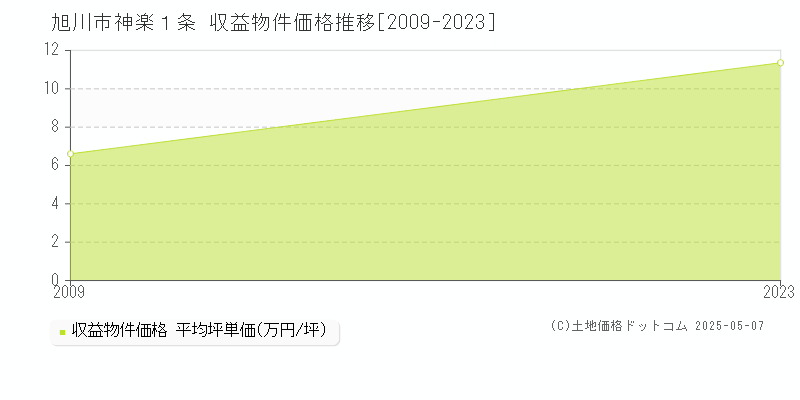 旭川市神楽１条のアパート価格推移グラフ 