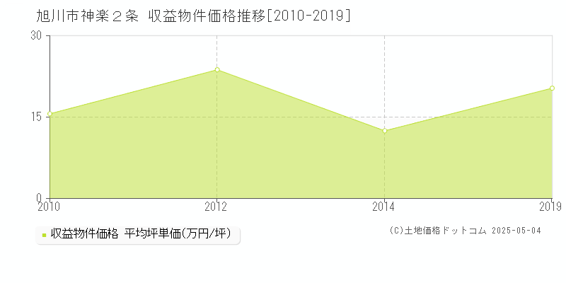 神楽２条(旭川市)の収益物件価格推移グラフ(坪単価)[2010-2019年]