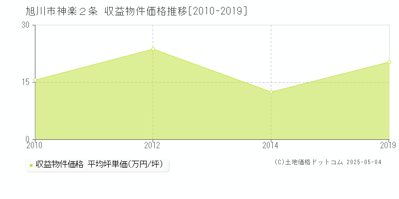 旭川市神楽２条のアパート価格推移グラフ 