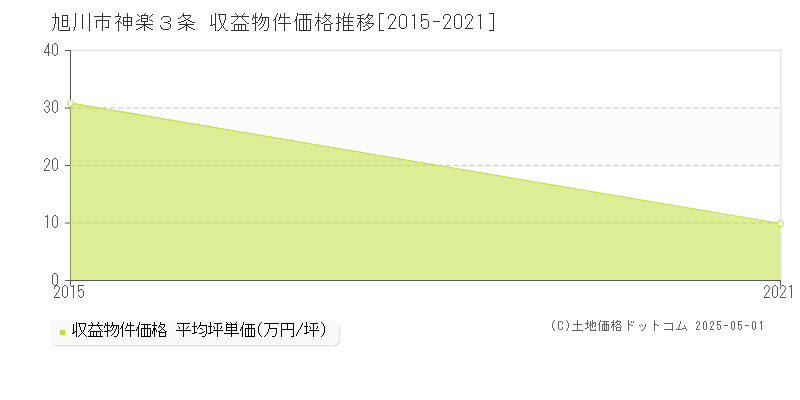 神楽３条(旭川市)の収益物件価格推移グラフ(坪単価)[2015-2021年]