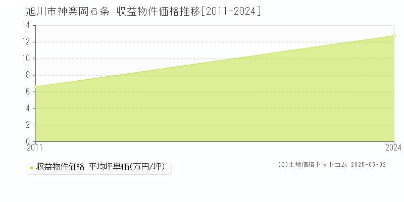 神楽岡６条(旭川市)の収益物件価格推移グラフ(坪単価)[2011-2024年]