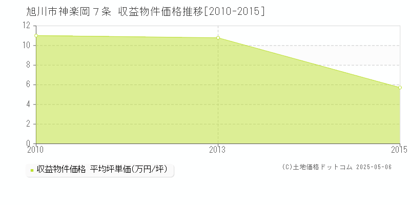 神楽岡７条(旭川市)の収益物件価格推移グラフ(坪単価)[2010-2015年]
