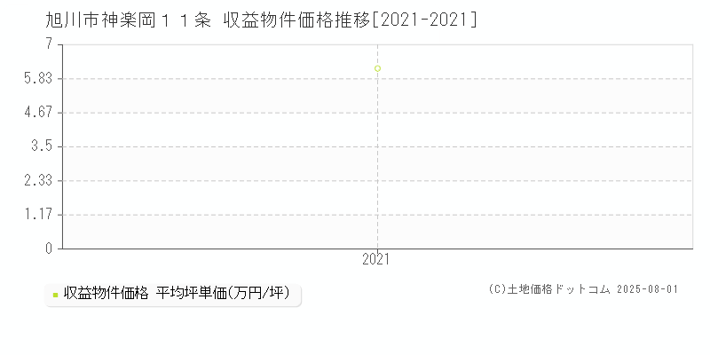 旭川市神楽岡１１条のアパート価格推移グラフ 