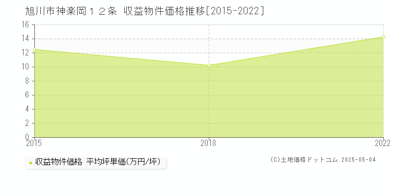 神楽岡１２条(旭川市)の収益物件価格推移グラフ(坪単価)[2015-2022年]