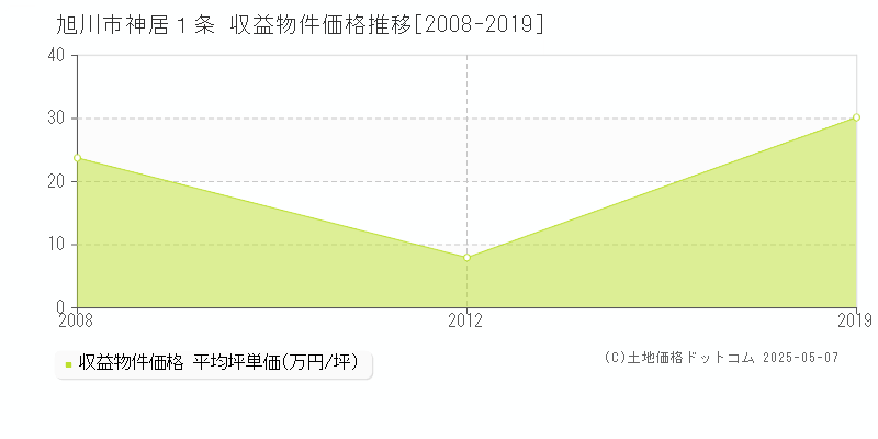 神居１条(旭川市)の収益物件価格推移グラフ(坪単価)[2008-2019年]
