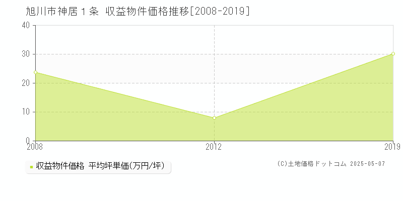 旭川市神居１条のアパート価格推移グラフ 