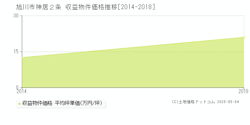 神居２条(旭川市)の収益物件価格推移グラフ(坪単価)[2014-2018年]