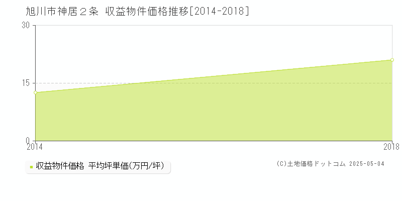 旭川市神居２条のアパート価格推移グラフ 