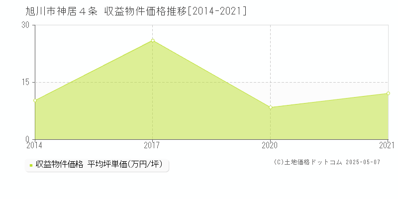 神居４条(旭川市)の収益物件価格推移グラフ(坪単価)[2014-2021年]