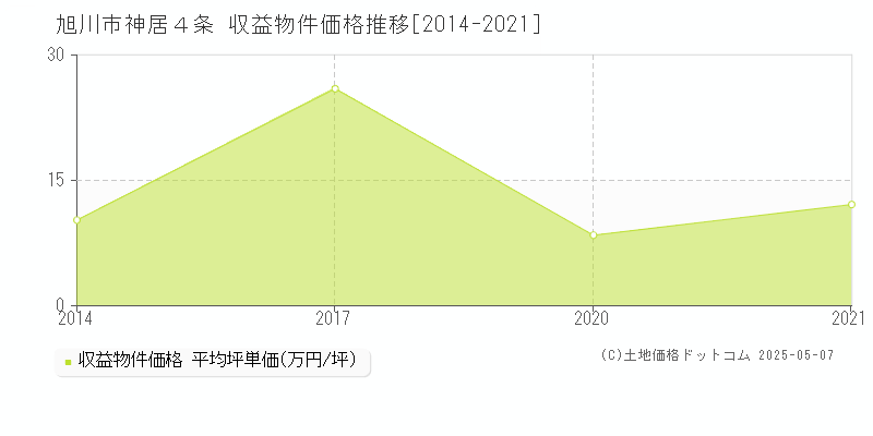 旭川市神居４条のアパート価格推移グラフ 