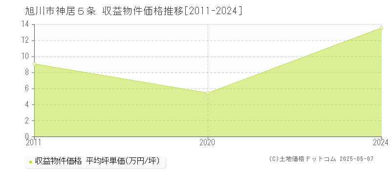 神居５条(旭川市)の収益物件価格推移グラフ(坪単価)[2011-2024年]
