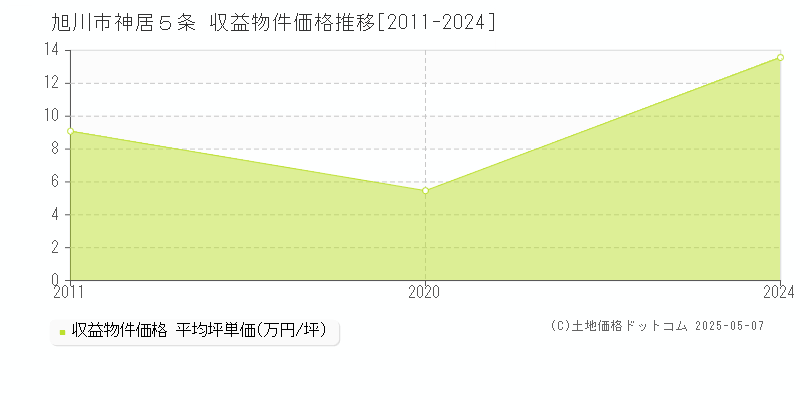 旭川市神居５条のアパート価格推移グラフ 