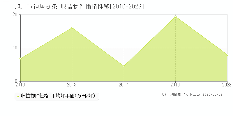 神居６条(旭川市)の収益物件価格推移グラフ(坪単価)[2010-2023年]