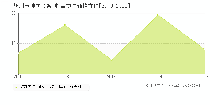 旭川市神居６条のアパート価格推移グラフ 