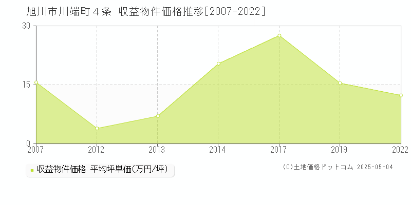 川端町４条(旭川市)の収益物件価格推移グラフ(坪単価)[2007-2022年]