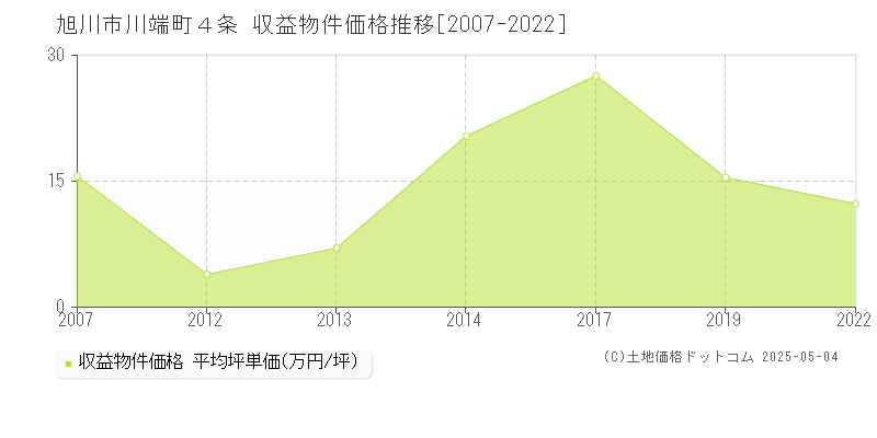 旭川市川端町４条のアパート価格推移グラフ 