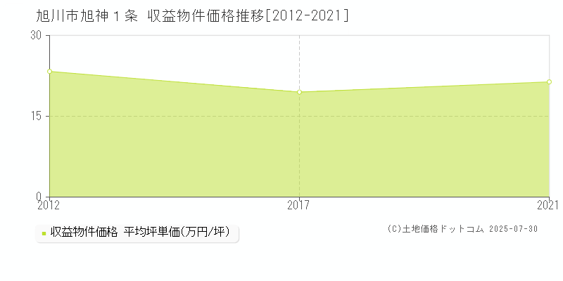旭神１条(旭川市)の収益物件価格推移グラフ(坪単価)[2012-2021年]