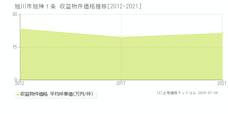 旭川市旭神１条のアパート価格推移グラフ 