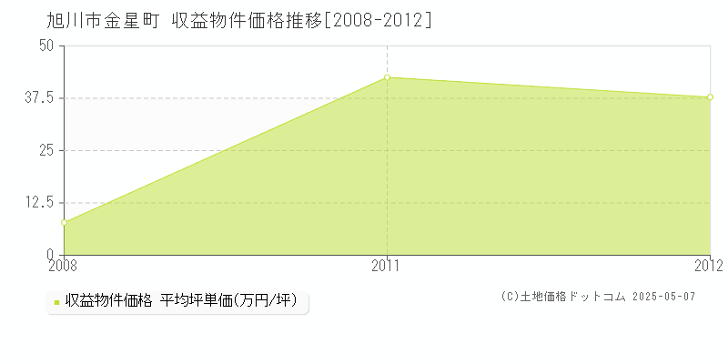 金星町(旭川市)の収益物件価格推移グラフ(坪単価)[2008-2012年]