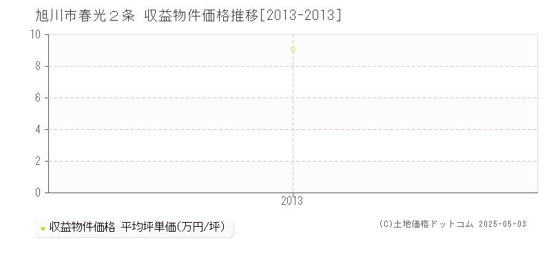 旭川市春光２条のアパート価格推移グラフ 