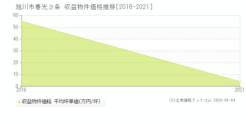 旭川市春光３条のアパート価格推移グラフ 